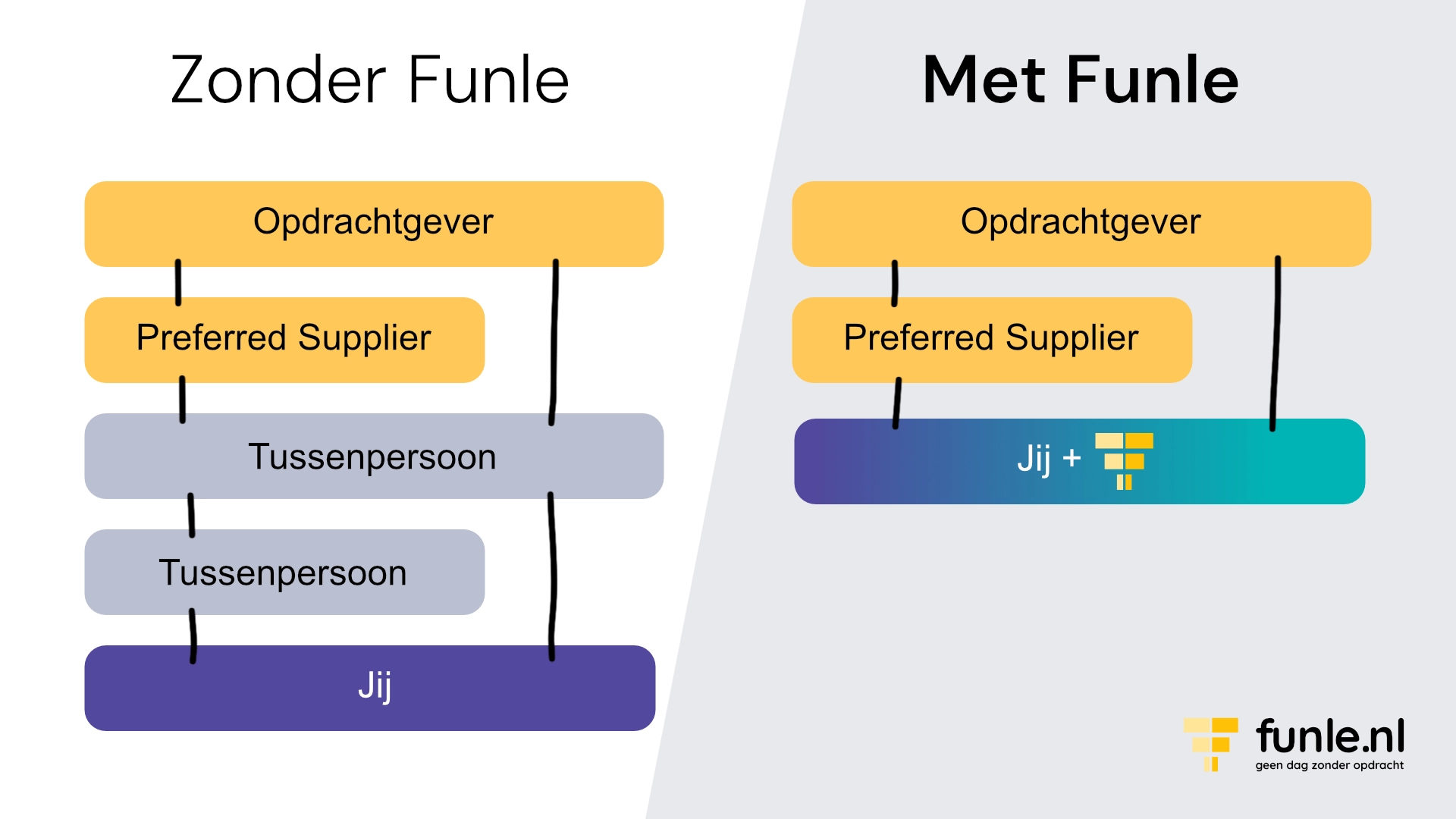 Funle verbindt je direct met de opdrachtgever zonder recruiter ertussen